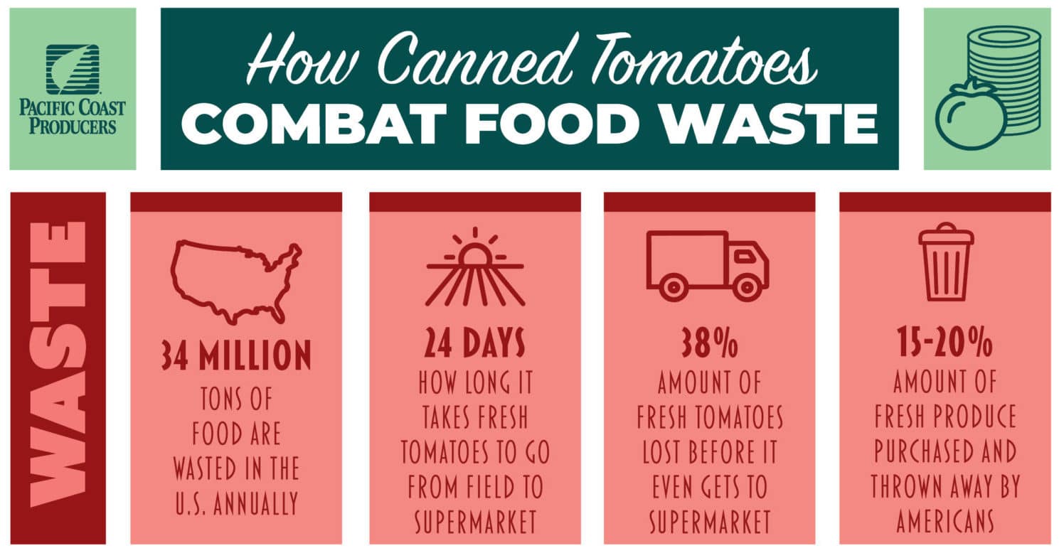 Infographic illustrating the impact of canned tomatoes on food waste.
