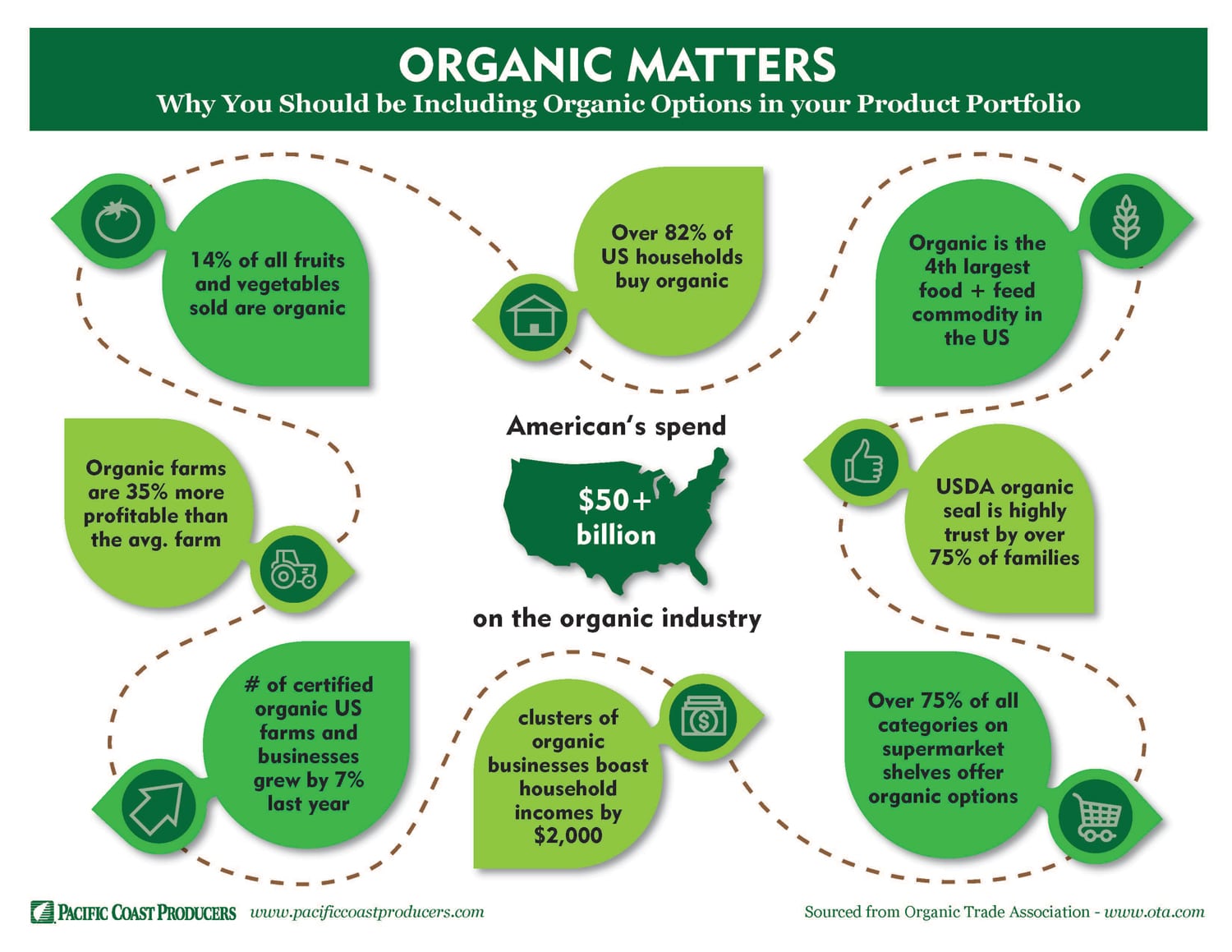 Organic education infographic.