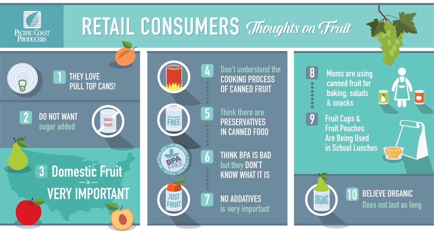 Infographic educating retail consumers.