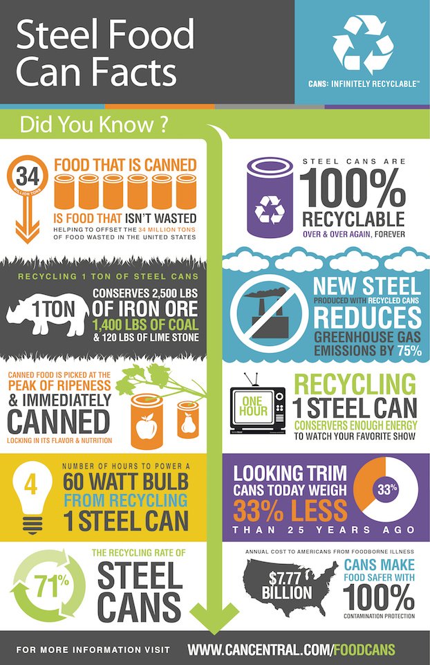 steel food can facts infographic